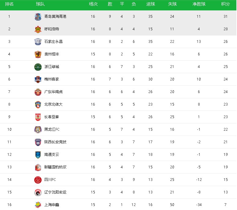  法甲黑马连胜攀升至积分榜次席  